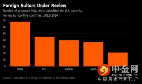 中国企业在美扩张活动受到华盛顿抵御