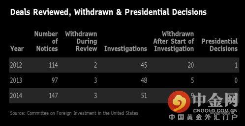 本周，飞兆半导体拒绝了中国买家的收购出价，这表示美国外国投资委员会反对这笔交易的风险太大。