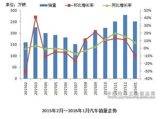 【组图】【汽车人◆数据】迈入新周期，车市迎来红火开场