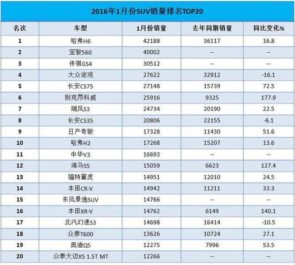 【组图】速来围观！1月这些SUV卖的最火