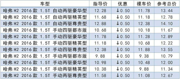 【组图】全国主要城市 哈弗H2车主购车底价一览