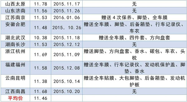 【组图】全国主要城市 哈弗H2车主购车底价一览