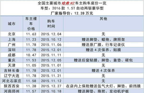 【组图】全国主要城市 哈弗H2车主购车底价一览