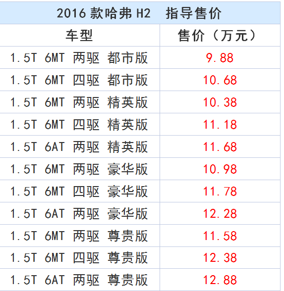 【组图】全国主要城市 哈弗H2车主购车底价一览