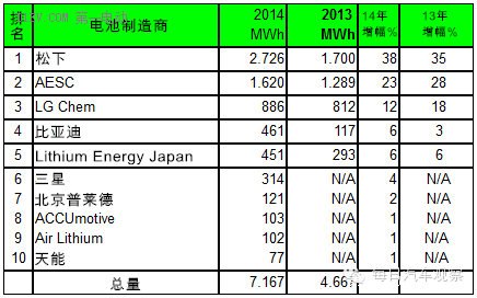 【组图】中国的电动车电池在世界又当了榜霸，可为何我们却笑不起来？