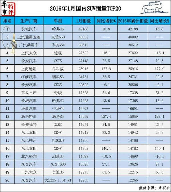 【组图】哈弗H6警惕跑男，概评1月SUV销量TOP20