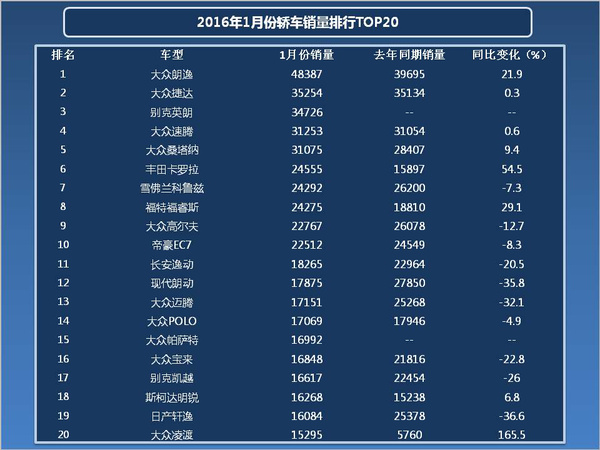 【组图】满眼皆大众，概评1月份轿车销量TOP20