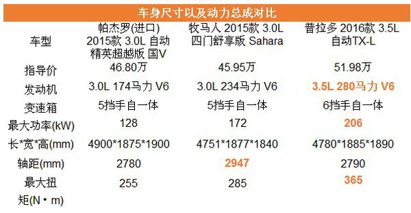 【组图】SUV爱好者请进 50万预算教授会选哪款SUV？