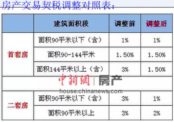 先降首付又减免税费 房产去库存政策连番加码