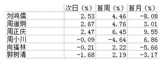 【组图】数据揭秘：证监会历次换帅后A股大概率上涨