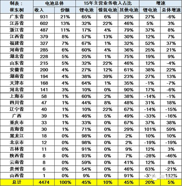 【组图】2015年锂电池行业收入2030亿元增20%