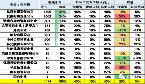 【组图】2015年锂电池行业收入2030亿元增20%