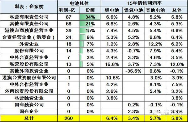 【组图】2015年锂电池行业收入2030亿元增20%