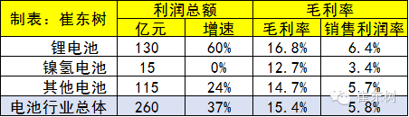 【组图】2015年锂电池行业收入2030亿元增20%