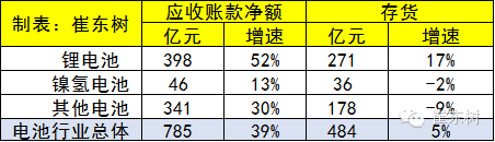 【组图】2015年锂电池行业收入2030亿元增20%