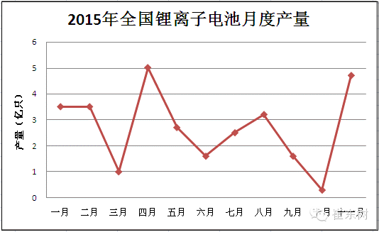 【组图】2015年锂电池行业收入2030亿元增20%