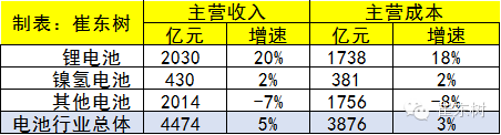 【组图】2015年锂电池行业收入2030亿元增20%