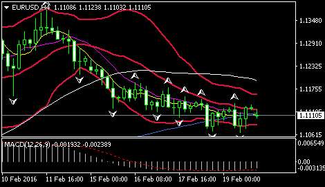 (欧元/美元4小时图 来源：FXStreet)