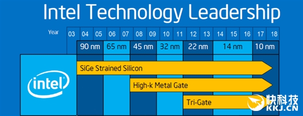 阅读更多：英特尔 CPU处理器 10nm Cannonlake