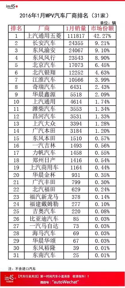 【组图】最新数据：2016年1月份全国汽车厂商销量排名！