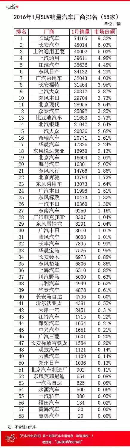 【组图】最新数据：2016年1月份全国汽车厂商销量排名！