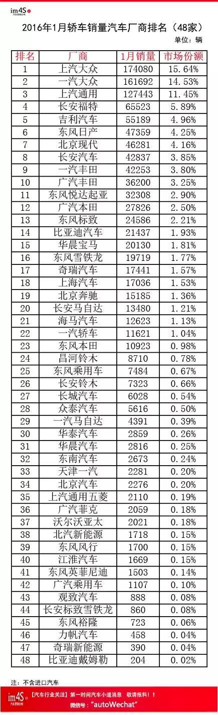 【组图】最新数据：2016年1月份全国汽车厂商销量排名！