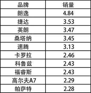 【组图】车市开门红?后市如何关键要看3月份走势