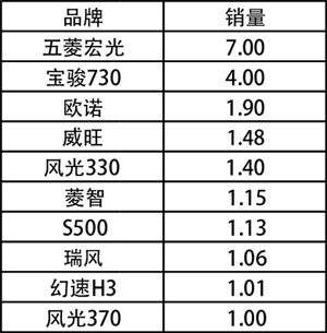 【组图】车市开门红?后市如何关键要看3月份走势