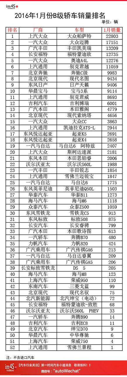 【组图】超详细榜单：2016年1月轿车销量各级别排名！