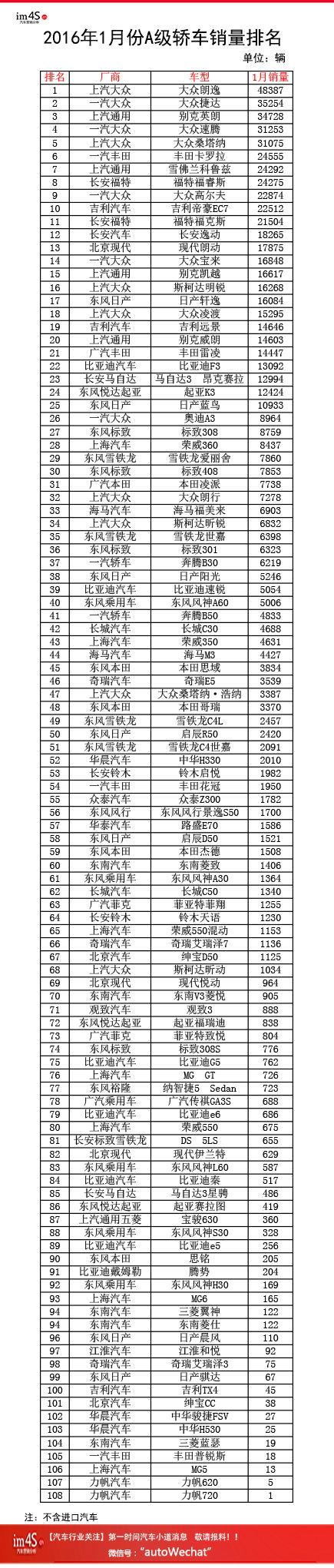 【组图】超详细榜单：2016年1月轿车销量各级别排名！