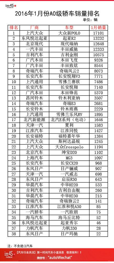 【组图】超详细榜单：2016年1月轿车销量各级别排名！