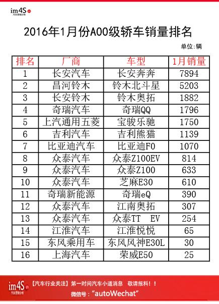 【组图】超详细榜单：2016年1月轿车销量各级别排名！