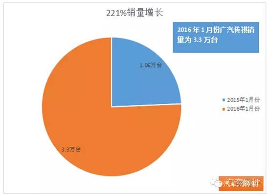 【组图】“猴赛雷”?广汽传祺1月销量暴增221%