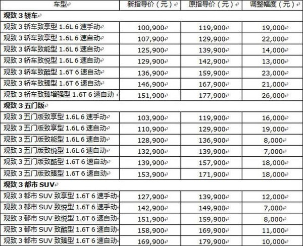 【组图】首次大幅官降 观致汽车能否自救？