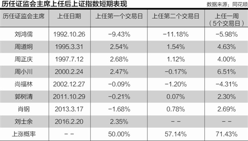 刘士余证监时代猜想 提速资本市场改革 监管转型再攻坚