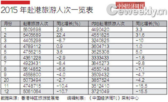 【组图】购物天堂变港囧：访港人次和零售额双双大跌