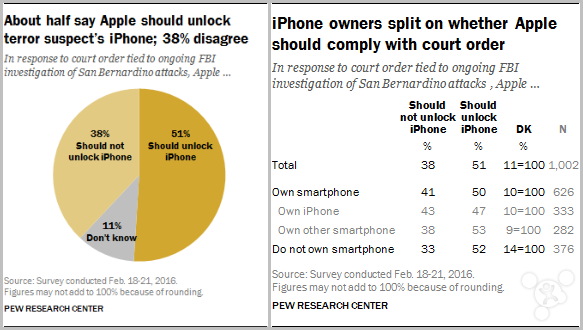 Pew Research Center 为了完成此次调查，在 2 月 18 日至 21 日期间征集了 1002 名成年人的看法，总的来说有 51% 的人认为苹果应该按照法院的命令执行，向 FBI 提供必要的帮助以解锁加州枪击案中罪犯的 iPhone。
