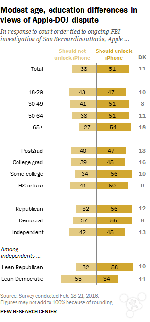 美国人民的选择：51%认为苹果应该配合FBI