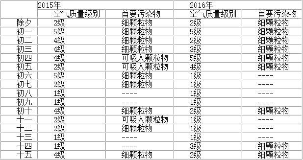 除夕至十五北京PM2.5浓度较去年下降27%