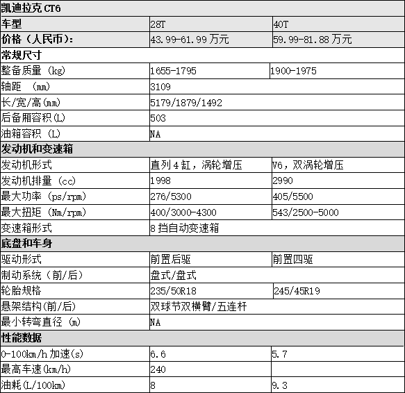 【组图】凯迪拉克CT6卖40