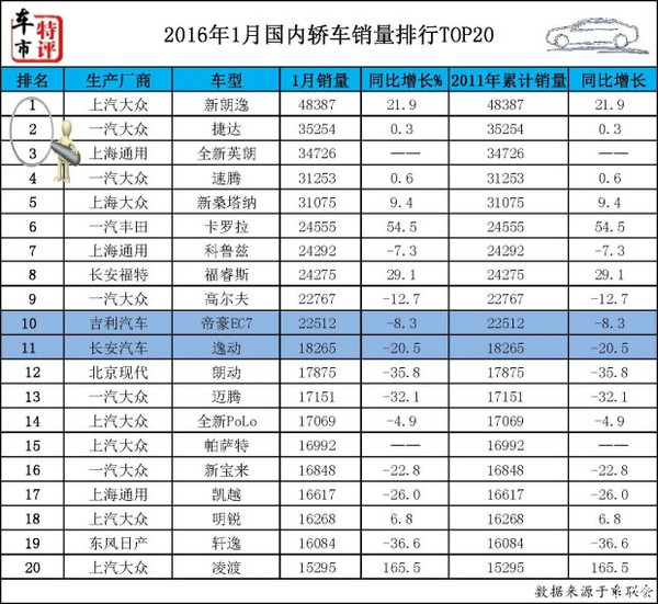 【组图】大众这11款车卖疯了，概评1月轿车销量TOP20