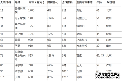 2016胡润富豪榜：王健林再成中国内地首富