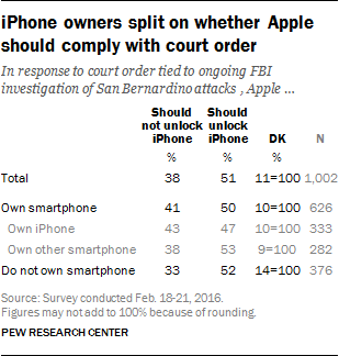 调查：多数美国民众并不支持苹果立场