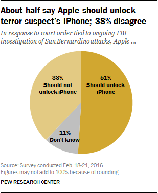 如果将受采访民众根据是否使用智能手机进行筛选，苹果的支持者情况也仅仅出现些许好转——50%对41%；进一步将受采访者根据是否使用iPhone进行筛选，则结论是47%对43%，FBI支持者仍占多数。