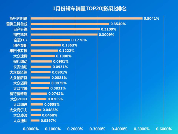 j2开奖直播:【j2开奖】销量最好的20款轿车，谁的投诉比最高？