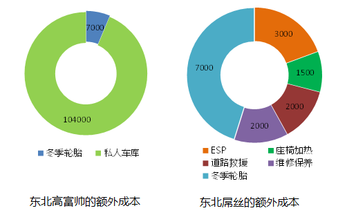 j2开奖直播:【j2开奖】惊！在东北拥有一辆车要多花11万？