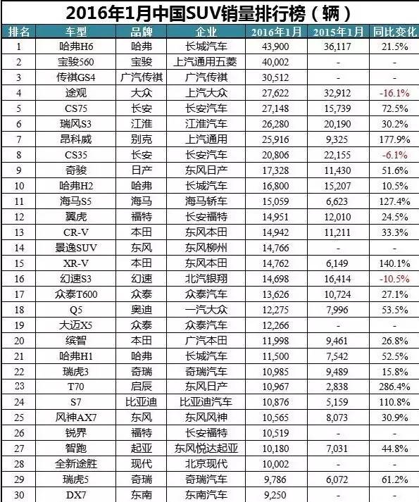 j2开奖直播:【j2开奖】一月SUV销量|你以为海马还在沉默，结果销量翻倍