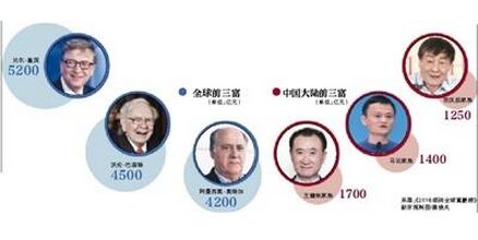 榜单显示，王健林以1700亿财富从李河君身上撕走中国大陆首富的“名牌”，并一举超过李嘉诚首次成为华人首富，全球排名第21位。值得注意的是，在2015年的胡润全球富豪榜中，财富增值近两倍的李河君曾以1600亿的身价，一跃成为中国大陆首富，但此次却因汉能股价暴跌，未能挤进大陆十大富豪榜。