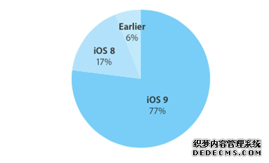 iOS 9更新率出问题：苹果慌了