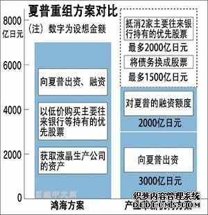 夏普宣布接受鸿海62亿美元援助 进入鸿海集团旗下